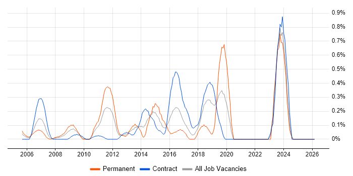 Integration Architect job vacancy trend in East London