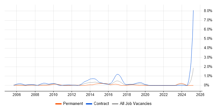 Job vacancy trend for Integration Developer in East London Job vacancy trend for Integration Developer in East London