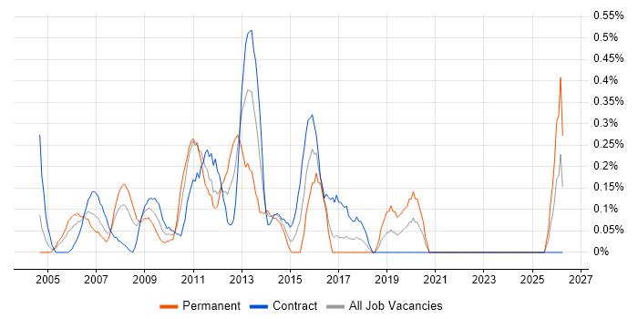 Integration Manager job vacancy trend in East London