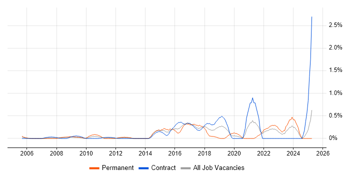Job vacancy trend for Integration Patterns in East London Job vacancy trend for Integration Patterns in East London
