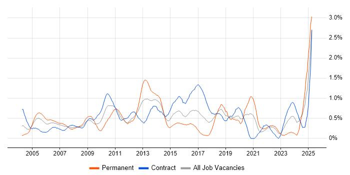 Job vacancy trend for Integration Testing in East London