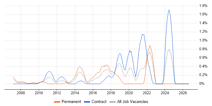 Interaction Design job vacancy trend in East London