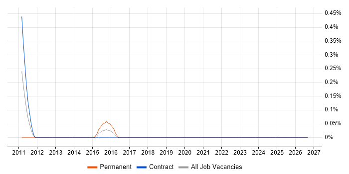 Interaction Designer job vacancy trend in East London