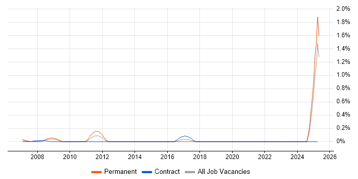 Job vacancy trend for Internal Auditor in East London Job vacancy trend for Internal Auditor in East London