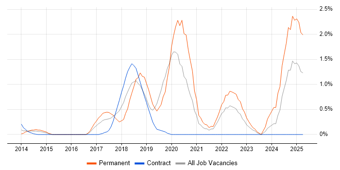 Job vacancy trend for IoT in East London Job vacancy trend for IoT in East London
