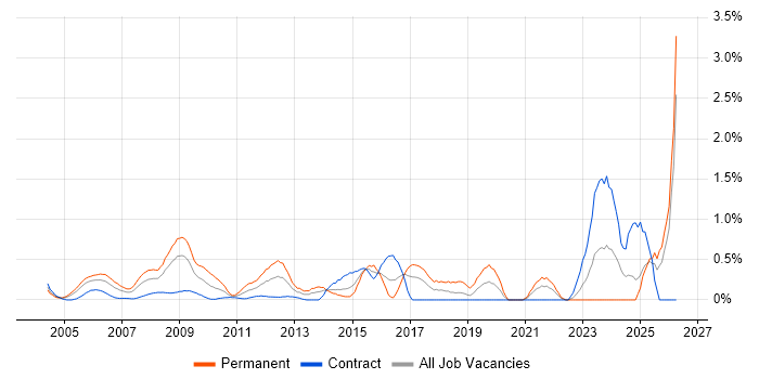 IPsec job vacancy trend in East London