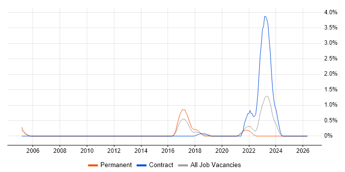 (ISC)2 CCSP job vacancy trend in East London
