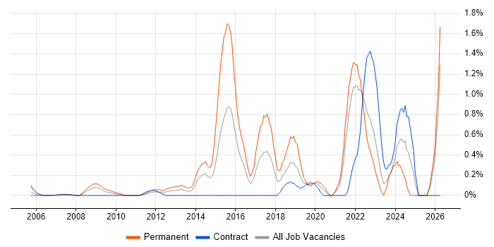 ISMS job vacancy trend in East London