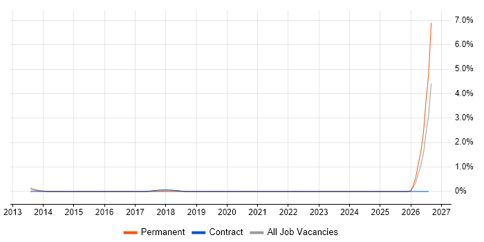 ISO 14001 job vacancy trend in East London