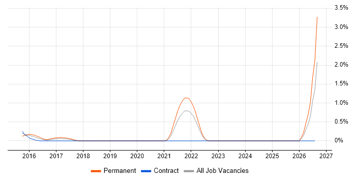 ISO 22301 job vacancy trend in East London