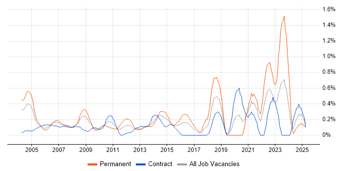 Job vacancy trend for IT Administrator in East London Job vacancy trend for IT Administrator in East London