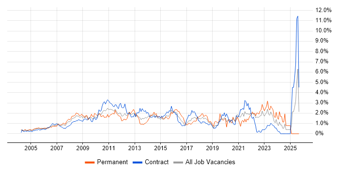 IT Analyst job vacancy trend in East London