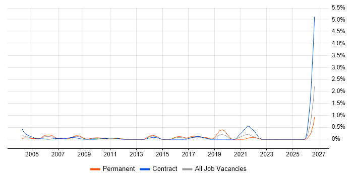 IT Assistant job vacancy trend in East London