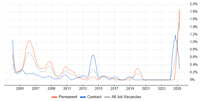 Job vacancy trend for IT Audit in East London Job vacancy trend for IT Audit in East London