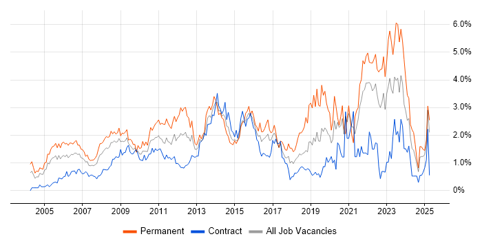 Job vacancy trend for IT Manager in East London Job vacancy trend for IT Manager in East London