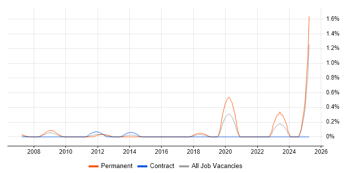 Job vacancy trend for IT Security Specialist in East London Job vacancy trend for IT Security Specialist in East London