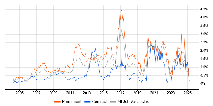 Job vacancy trend for IT Strategy in East London