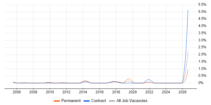 IT Support Assistant job vacancy trend in East London