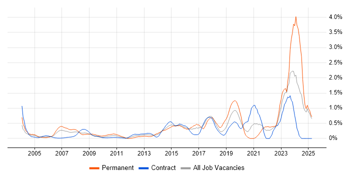 Job vacancy trend for IT Technician in East London Job vacancy trend for IT Technician in East London
