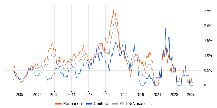Job vacancy trend for ITIL Certification in East London Job vacancy trend for ITIL Certification in East London