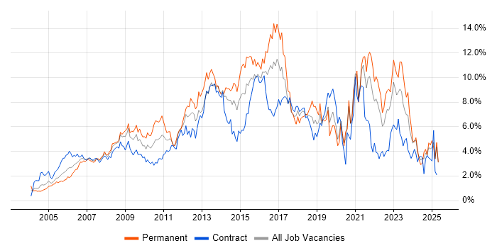 Job vacancy trend for ITIL in East London Job vacancy trend for ITIL in East London