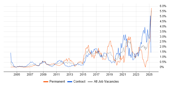 Job vacancy trend for ITSM in East London Job vacancy trend for ITSM in East London