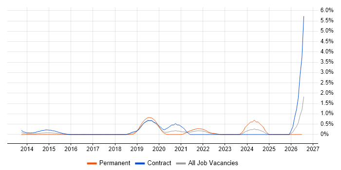 Jamf Pro job vacancy trend in East London