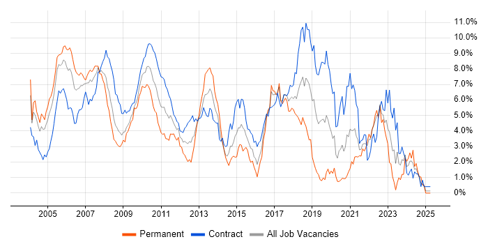 Job vacancy trend for Java Developer in East London Job vacancy trend for Java Developer in East London