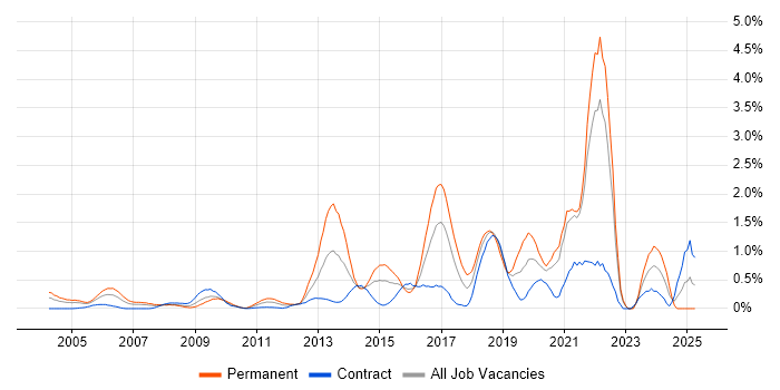 Job vacancy trend for Java Engineer in East London Job vacancy trend for Java Engineer in East London