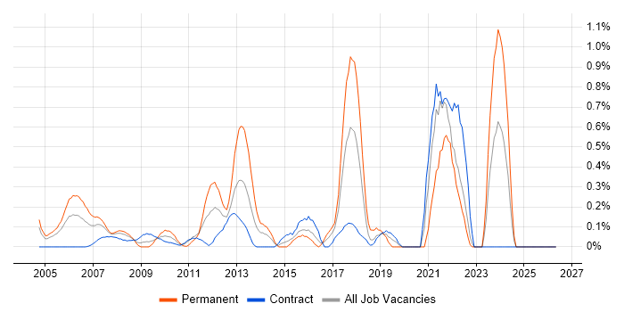 Java Software Developer job vacancy trend in East London