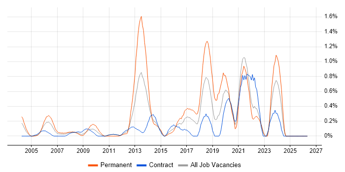 Java Software Engineer job vacancy trend in East London