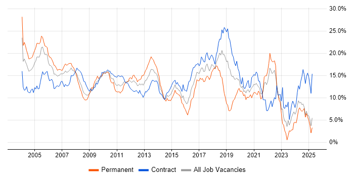 Job vacancy trend for Java in East London Job vacancy trend for Java in East London