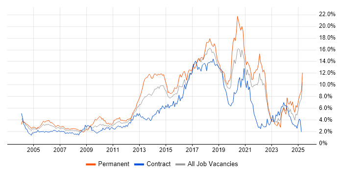 Job vacancy trend for JavaScript in East London Job vacancy trend for JavaScript in East London