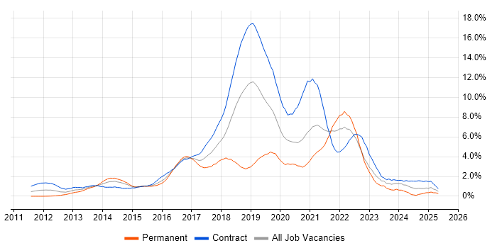 Job vacancy trend for Jenkins in East London