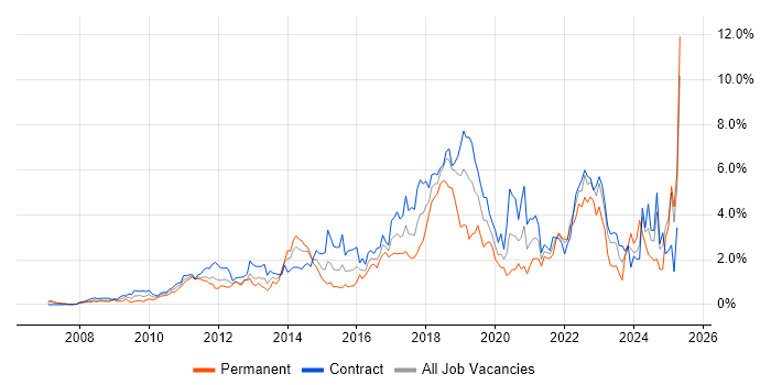 Job vacancy trend for JIRA in East London Job vacancy trend for JIRA in East London