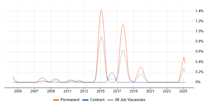 Job vacancy trend for JNCIP in East London Job vacancy trend for JNCIP in East London