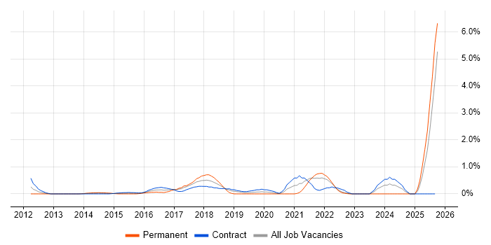 Journey Map job vacancy trend in East London Journey Map job vacancy trend in East London