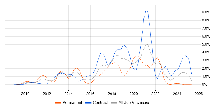 Job vacancy trend for JSON in East London Job vacancy trend for JSON in East London