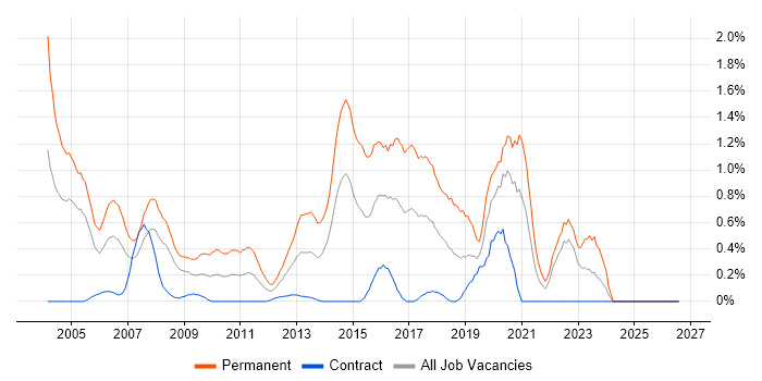 Junior Developer job vacancy trend in East London