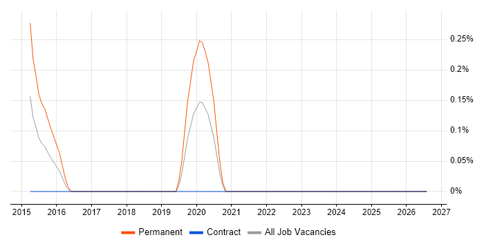 Junior Full-Stack Developer job vacancy trend in East London