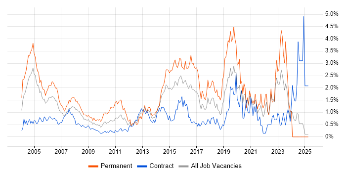 Job vacancy trend for Junior in East London Job vacancy trend for Junior in East London