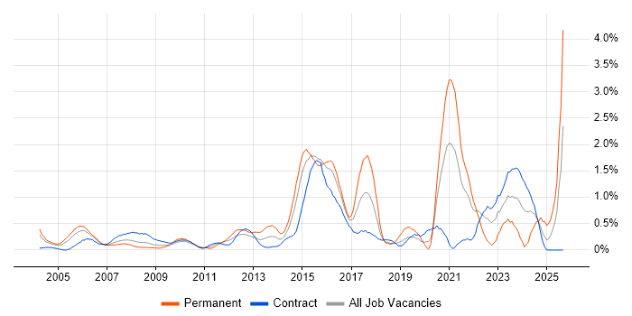 Kalman Filter job vacancy trend in East London