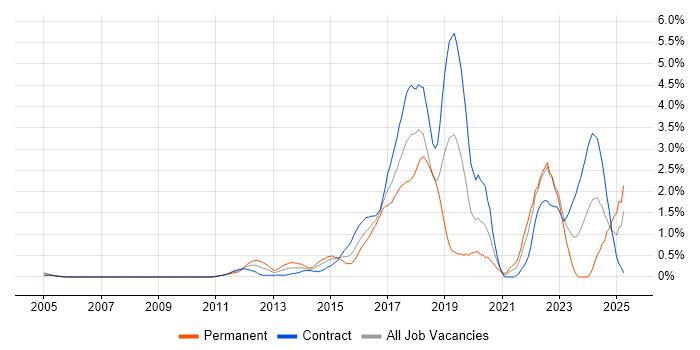 Job vacancy trend for Kanban in East London Job vacancy trend for Kanban in East London