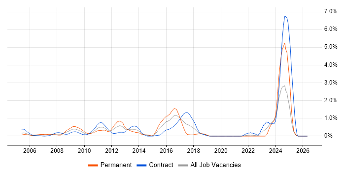 KDB job vacancy trend in East London