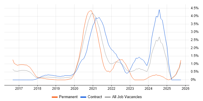 Kotlin job vacancy trend in East London
