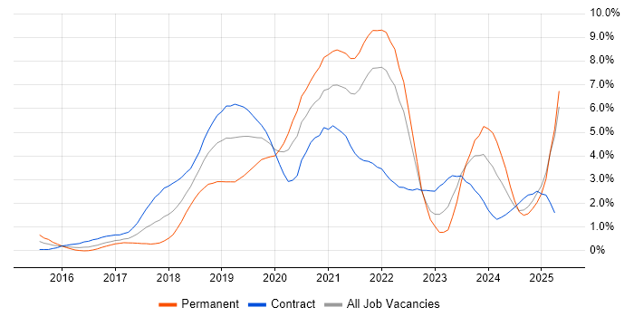 Job vacancy trend for Kubernetes in East London