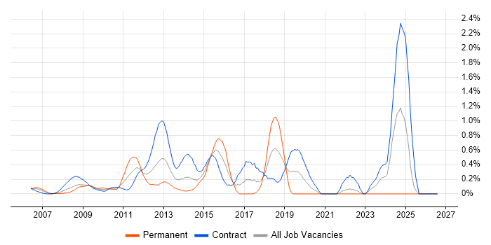 KYC job vacancy trend in East London
