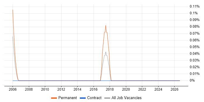 LabVIEW job vacancy trend in East London