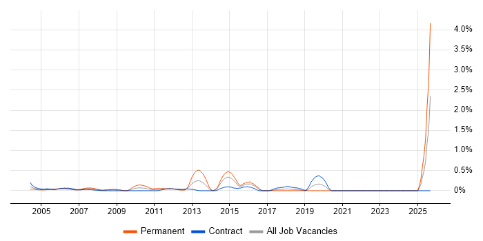 LAN Engineer job vacancy trend in East London
