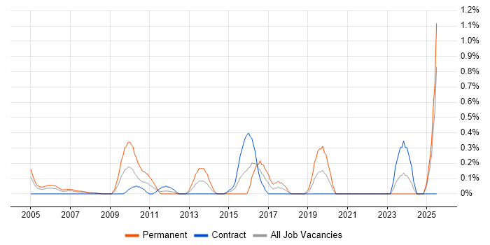 Job vacancy trend for LAPP Stack in East London